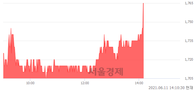 <코>패션플랫폼, 3.23% 오르며 체결강도 강세 지속(173%)