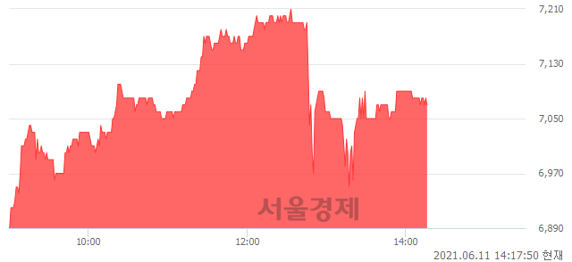 <코>씨티씨바이오, 3.06% 오르며 체결강도 강세 지속(202%)