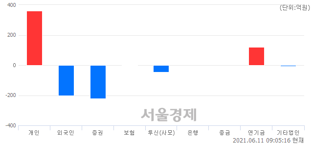 [개장 시황] 코스피 3226.98.. 개인의 순매수에 상승 출발 (▲2.34, +0.07%)