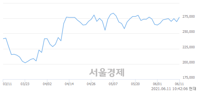 <유>SK이노베이션, 3.15% 오르며 체결강도 강세 지속(183%)