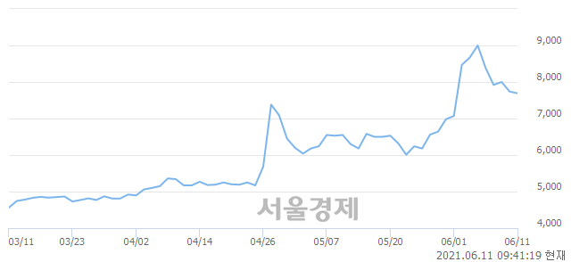 <코>프럼파스트, 매수잔량 931% 급증