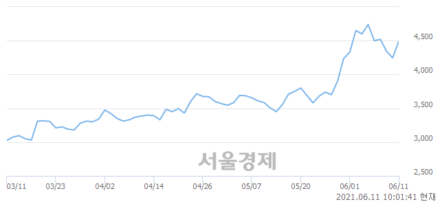 <코>코리아에프티, 전일 대비 7.07% 상승.. 일일회전율은 4.36% 기록