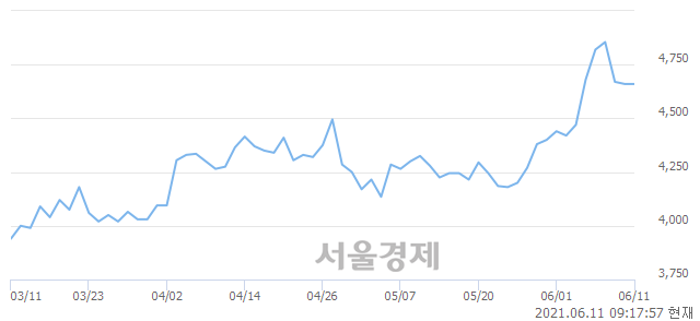 <코>네오티스, 9.87% 오르며 체결강도 강세로 반전(155%)