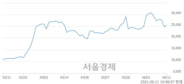 <유>덕성, 3.23% 오르며 체결강도 강세로 반전(100%)