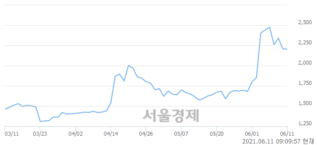 <코>클라우드에어, 매도잔량 334% 급증