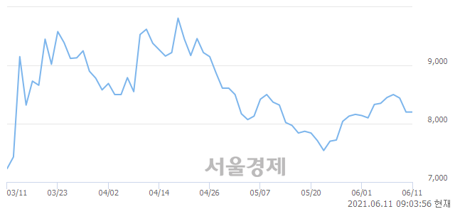 <유>유니온, 매도잔량 450% 급증