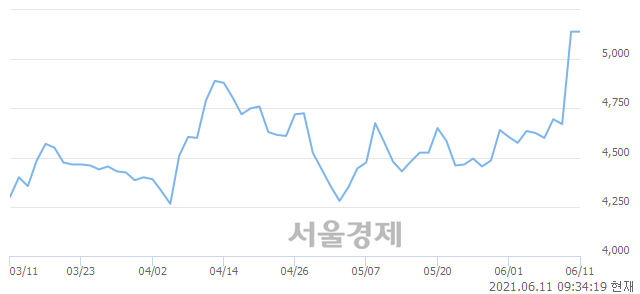 <코>CMG제약, 3.70% 오르며 체결강도 강세로 반전(111%)