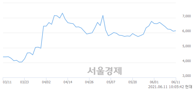 <코>알로이스, 전일 대비 10.15% 상승.. 일일회전율은 2.54% 기록