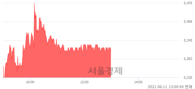 <코>풍강, 3.09% 오르며 체결강도 강세 지속(112%)