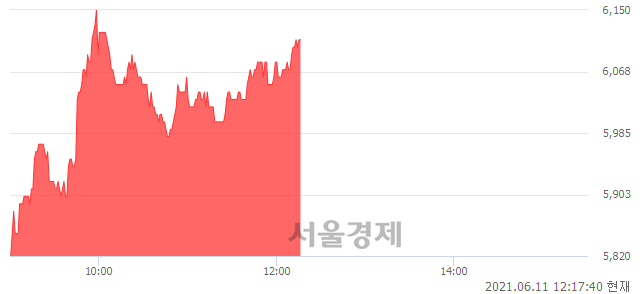 <코>우수AMS, 4.98% 오르며 체결강도 강세 지속(148%)