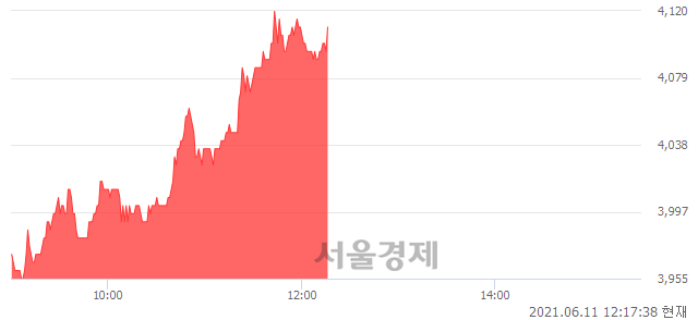 <코>포인트엔지니어링, 4.19% 오르며 체결강도 강세 지속(173%)