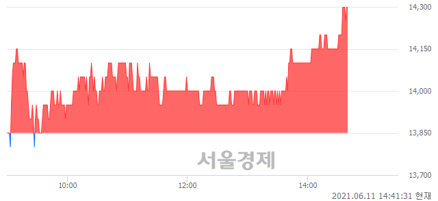 <코>비엠티, 3.25% 오르며 체결강도 강세 지속(136%)