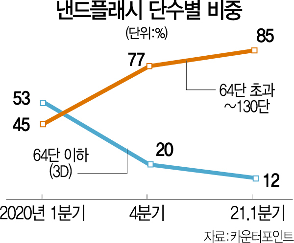 삼성·SK, ‘초고층’ 176단 낸드 양산 놓고 경쟁 치열