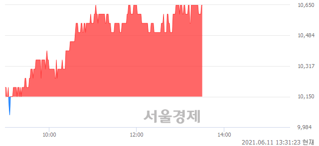 <코>새로닉스, 4.93% 오르며 체결강도 강세 지속(337%)