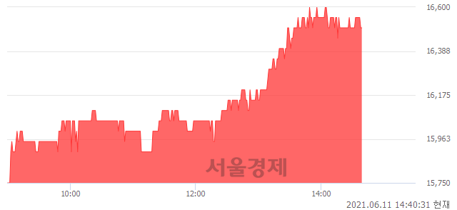 <코>에이치시티, 4.76% 오르며 체결강도 강세 지속(252%)