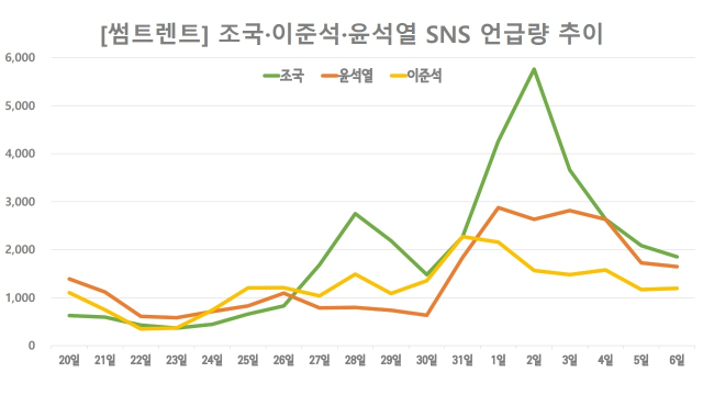 [데이터로 본 정치민심]윤석열·이준석 제친 '조국의 시간'…송영길이 매듭지었다