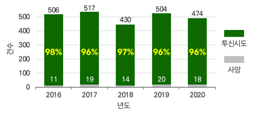 최근 5년 간 한강교량에서 발생한 투신 시도 건수, 사망 건수, 생존 구조율 추이. /자료=서울시