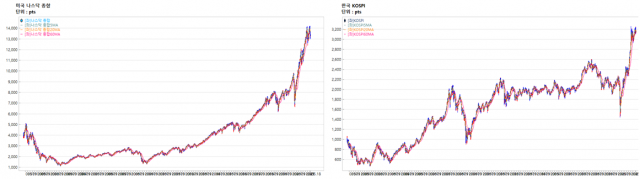 2007년 이후 나스닥(왼쪽)과 코스피 지수의 상승 추이 비교/자료제공=슈로더자산운용