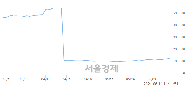 <유>카카오, 5.17% 오르며 체결강도 강세 지속(172%)