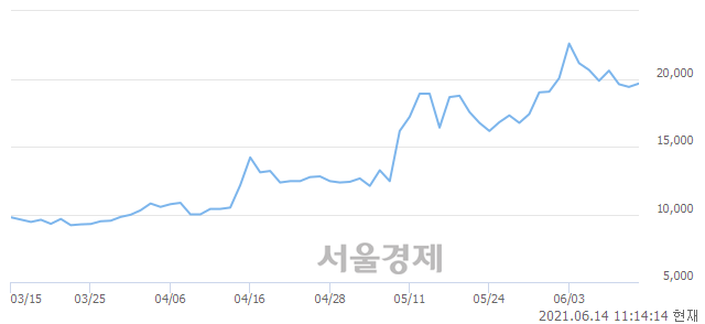 <코>중앙에너비스, 3.87% 오르며 체결강도 강세로 반전(130%)