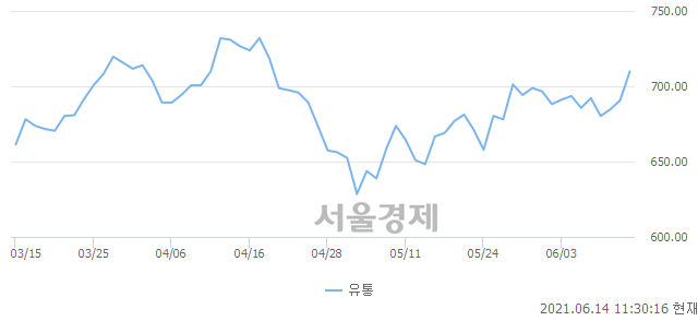 오전 11:30 현재 코스닥은 48:52으로 매수우위, 매도강세 업종은 인터넷업(1.13%↑)