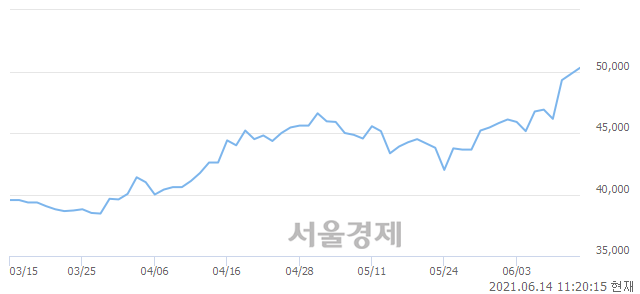 <유>SGC에너지, 3.21% 오르며 체결강도 강세 지속(147%)