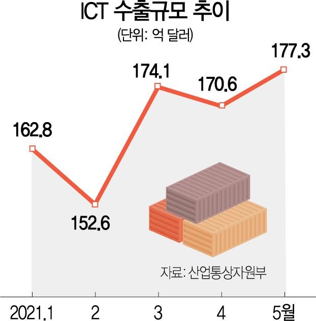 ICT 수출 177억弗…5월 기준 역대 2위