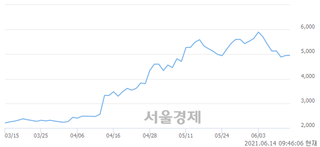 <코>아시아경제, 4.75% 오르며 체결강도 강세 지속(217%)