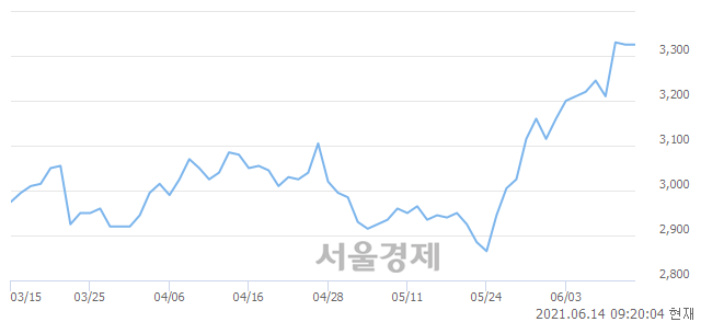 <코>오픈베이스, 3.16% 오르며 체결강도 강세 지속(154%)