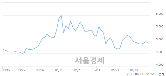 <코>이브이첨단소재, 3.77% 오르며 체결강도 강세로 반전(276%)