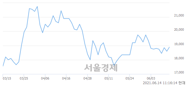 <코>삼강엠앤티, 3.23% 오르며 체결강도 강세로 반전(126%)