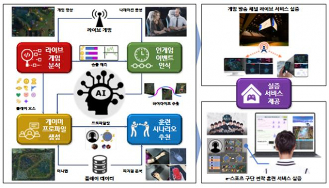 인공지능 기반 e스포츠 서비스 플랫폼 개념도./사진제공=한국전자통신연구원