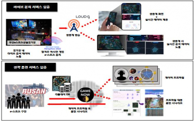 인공지능 기반 e스포츠 서비스 플랫폼 실증 서비스./사진제공=한국전자통신연구원