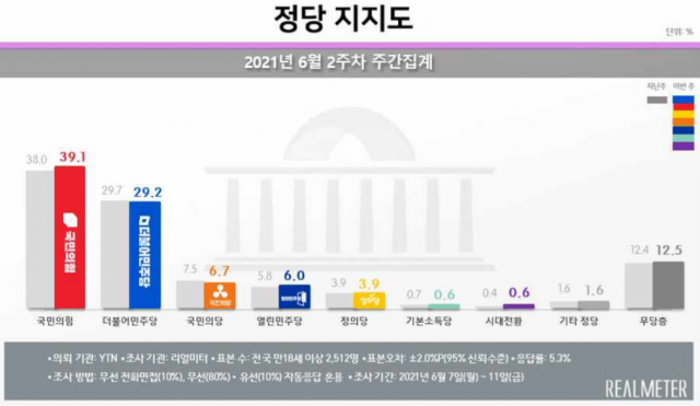 이준석 돌풍 탄 국민의힘 지지율 39.1%…文 대통령 지지율 넘어서