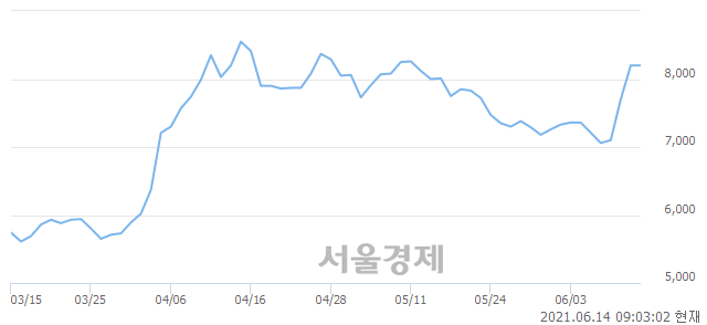 <코>신진에스엠, 장중 신고가 돌파.. 8,910→9,690(▲780)