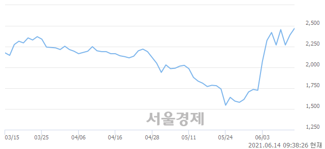 <코>KH E&T, 6.90% 오르며 체결강도 강세로 반전(103%)