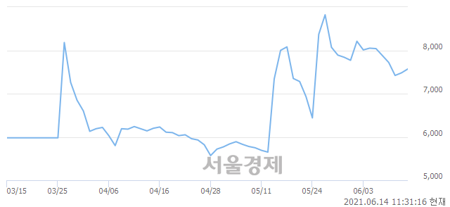 <코>셀루메드, 3.07% 오르며 체결강도 강세 지속(169%)