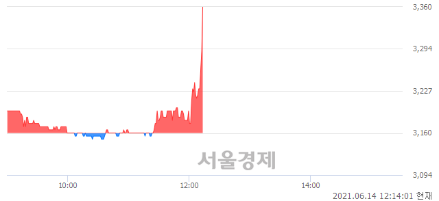 <유>대교우B, 6.17% 오르며 체결강도 강세 지속(157%)