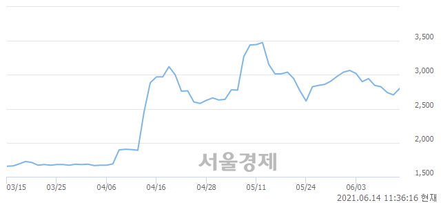 <코>아이비김영, 3.88% 오르며 체결강도 강세 지속(160%)