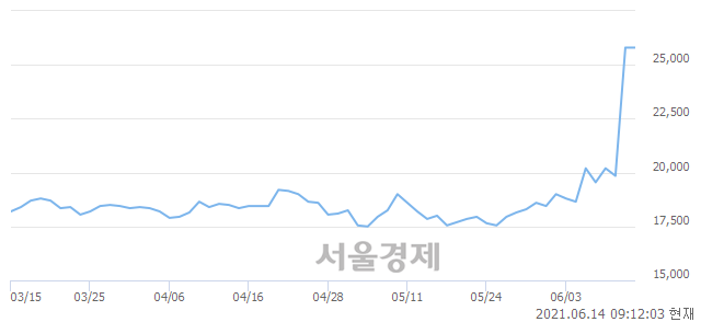 <유>두산퓨얼셀2우B, 매도잔량 502% 급증