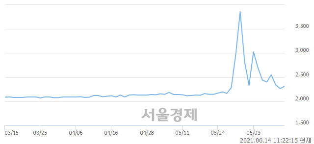 <코>신영스팩6호, 5.30% 오르며 체결강도 강세로 반전(104%)