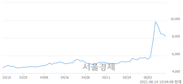 <유>한전산업, 매수잔량 300% 급증