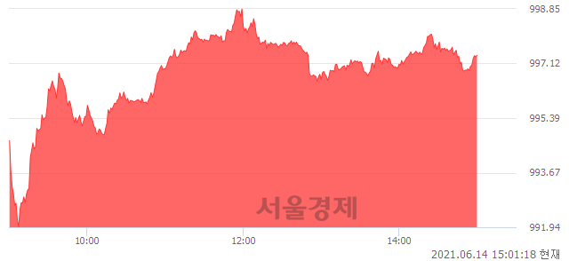 오후 3:00 현재 코스닥은 46:54으로 매수우위, 매도강세 업종은 인터넷업(0.67%↑)