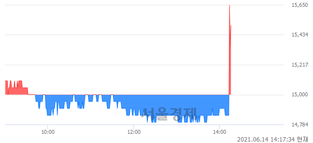 <코>삼천리자전거, 3.00% 오르며 체결강도 강세로 반전(121%)