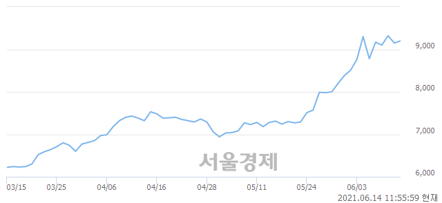 <코>고려신용정보, 매수잔량 342% 급증