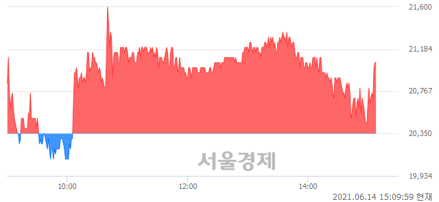 <코>캐리소프트, 매도잔량 390% 급증