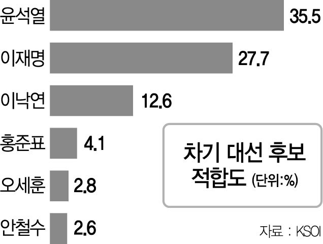 윤석열, 지지율 35.5%...이재명 오차 밖 앞섰다
