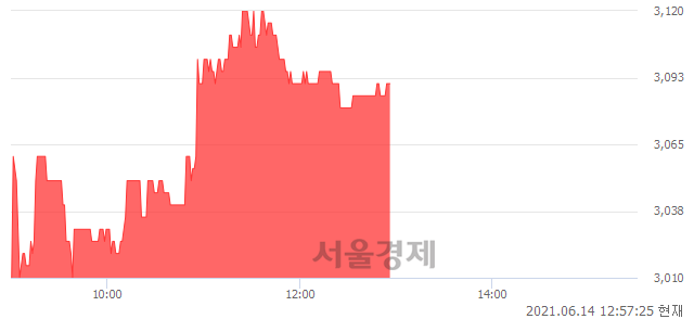 <코>블루베리 NFT, 3.00% 오르며 체결강도 강세 지속(202%)