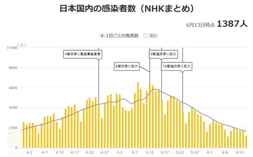 일본의 코로나19 일일 확진자 수 추이. / NHK 홈페이지 캡처