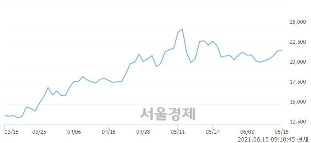 <유>대한제강, 3.91% 오르며 체결강도 강세로 반전(166%)